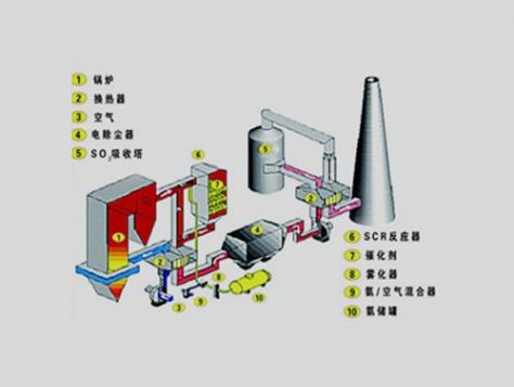 點(diǎn)擊查看詳細(xì)信息<br>標(biāo)題：煙氣脫硝SCR工藝流程 閱讀次數(shù)：3891